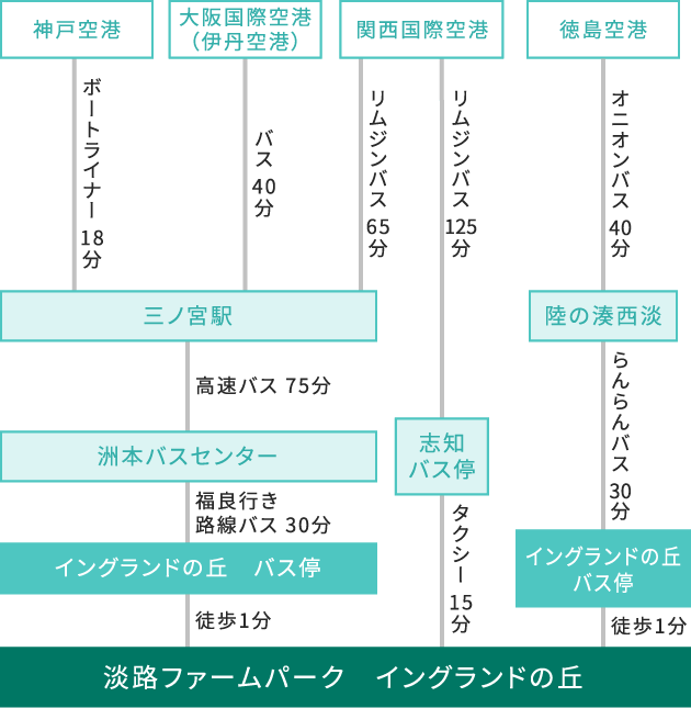 飛行機をご利用の場合